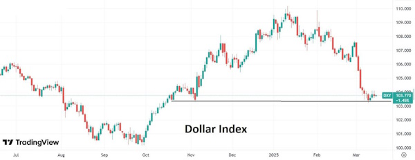 Настрой инвесторов к доллару сильно изменился